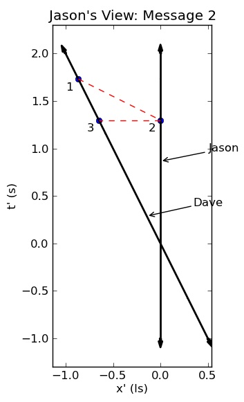 Illustration for article titled Do faster than light neutrinos let you change the past?